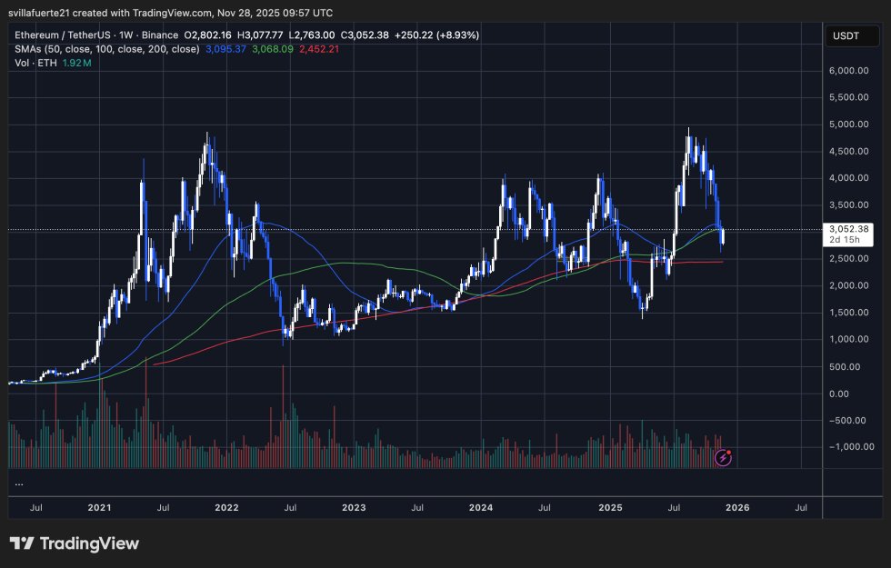ETH kämpft unter wichtigen MAs | Quelle: ETHUSDT-Chart auf TradingView