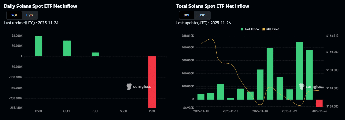 Solana ETF-Zuflüsse