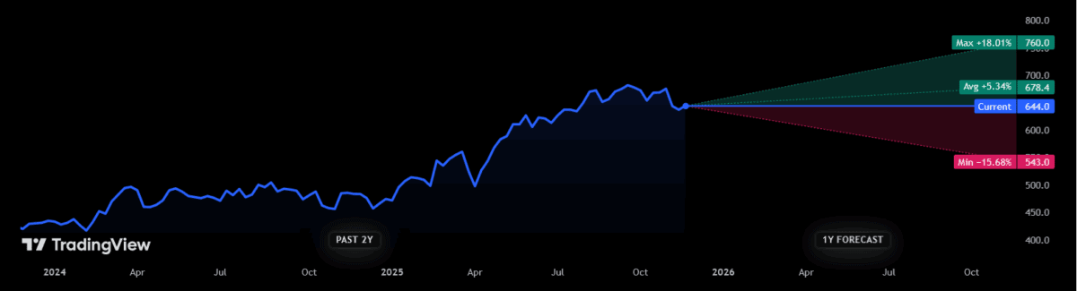 Kursprognosen für die Aviva-Aktie