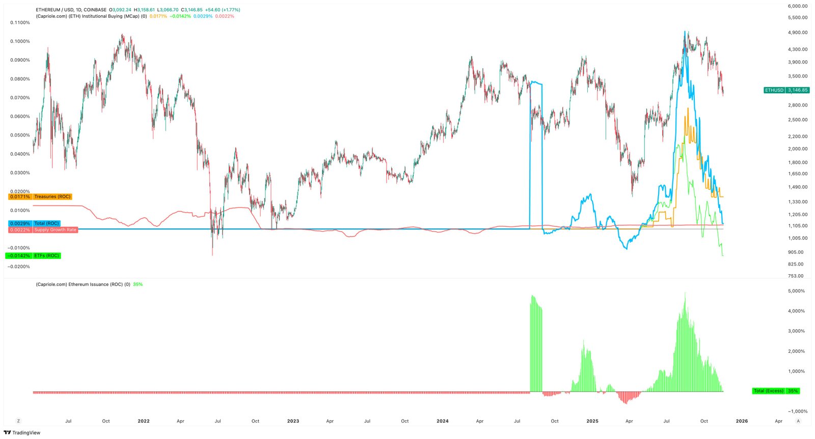 Kauf von Ethereum-Staatsanleihen