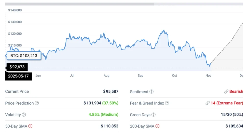 BTC-Preisvorhersage: 95.000 $ halten, dieser Altcoin steigt, EV2-Vorverkauf beginnt 3 BTC USD