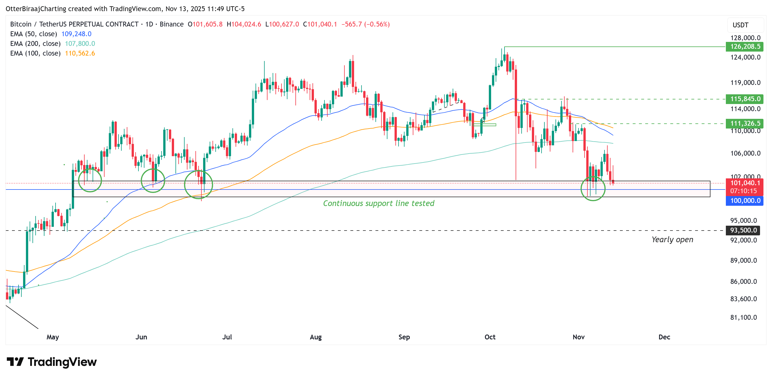 Kryptowährungen, Bitcoin-Preis, Investitionen, Märkte, Kryptowährungsbörse, Derivate, Bitcoin-Futures, Binance, Preisanalyse, Marktanalyse