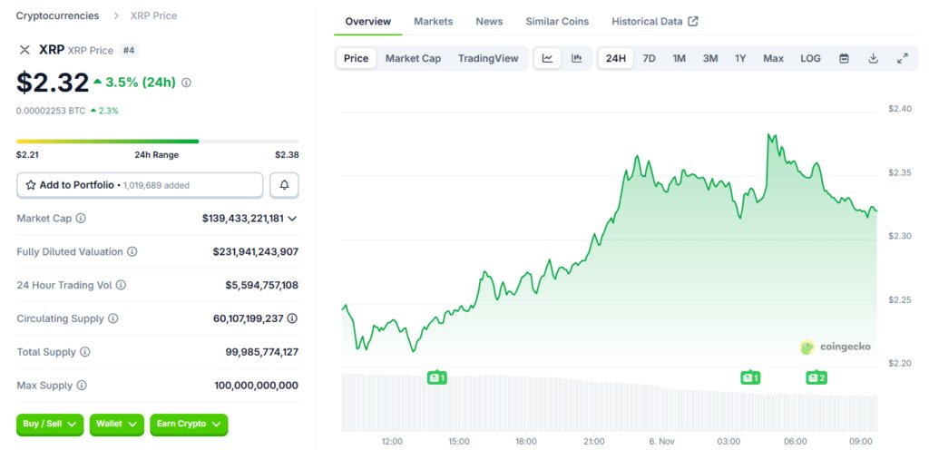 XRP wird nahe 2,32 $ gehandelt