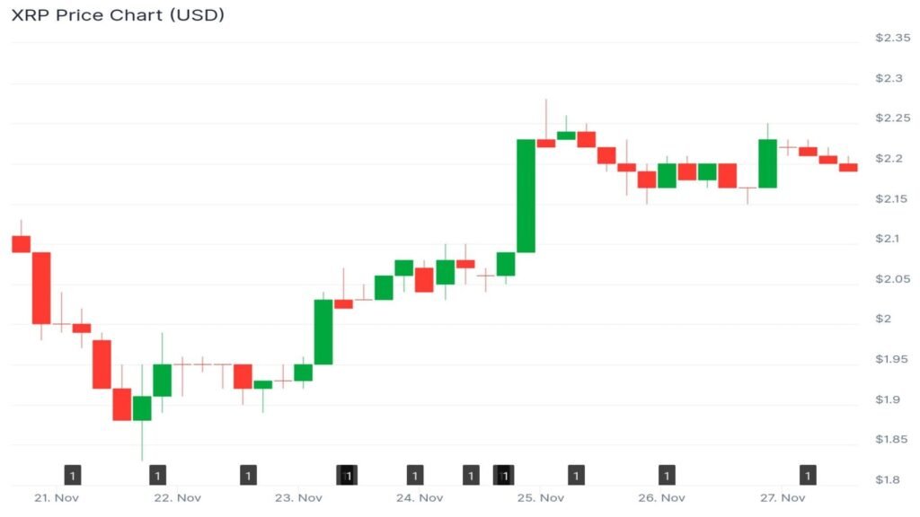 Bitcoin Hyper gilt als bester Altcoin zum Kauf gegenüber XRP und BNB: Vorverkauf erreicht 28,5 Millionen US-Dollar 2 Diagramm27 2