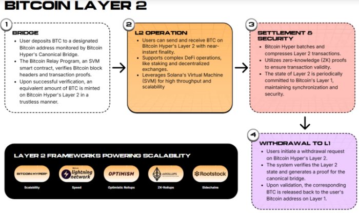 So funktioniert die Canonical Bridge von Hyper.