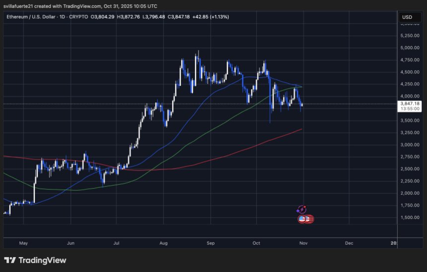 ETH konsolidiert sich um Nachfrageniveau | Quelle: ETHUSDT-Chart auf TradingView