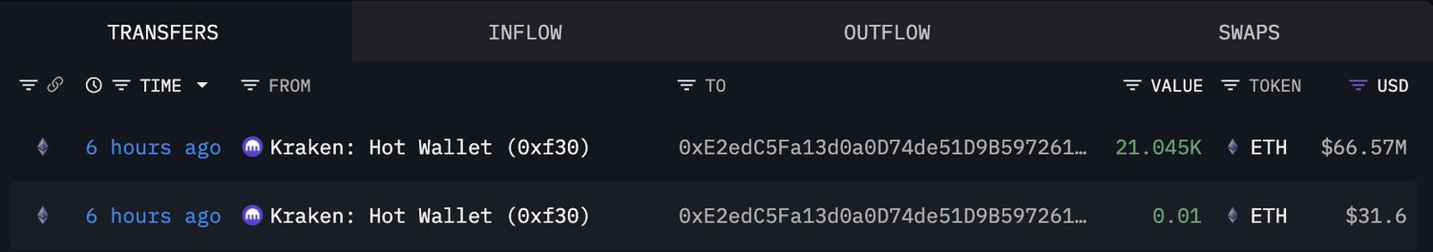 Ethereum-Transaktionen auf Arkham | Quelle: Lookonchain