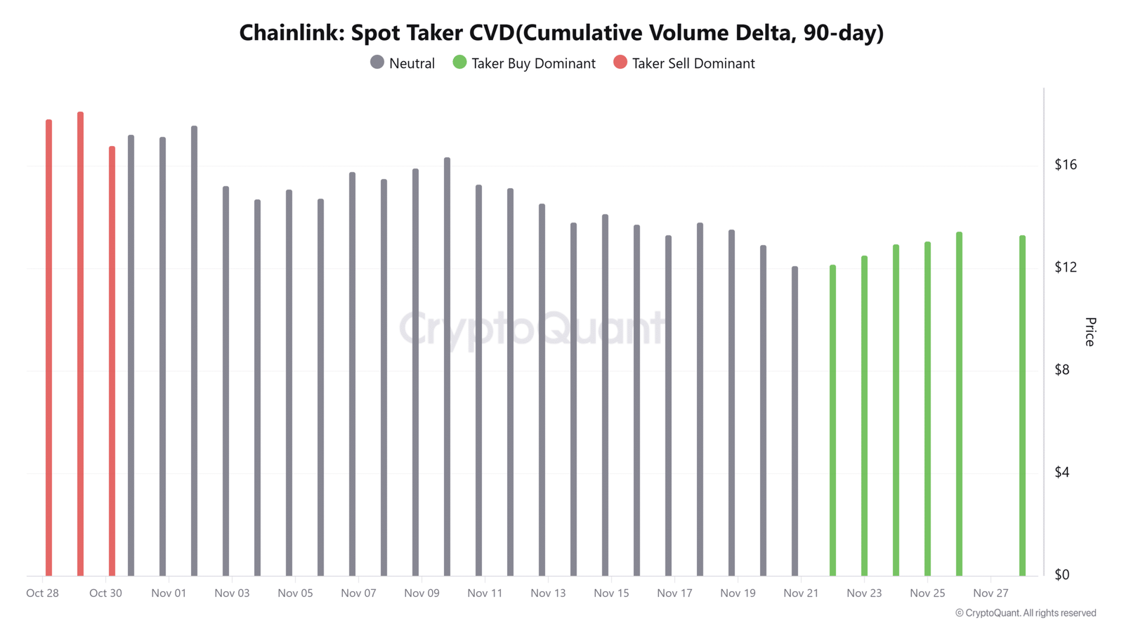 Chainlink-Spottaker CVD