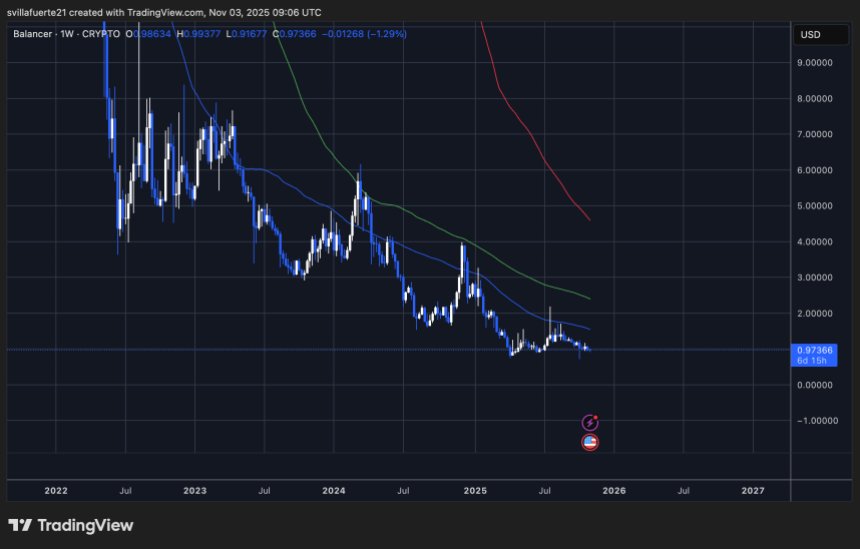 BAL-Preis zeigt Schwäche | Quelle: BALUSDT-Chart auf TradingView