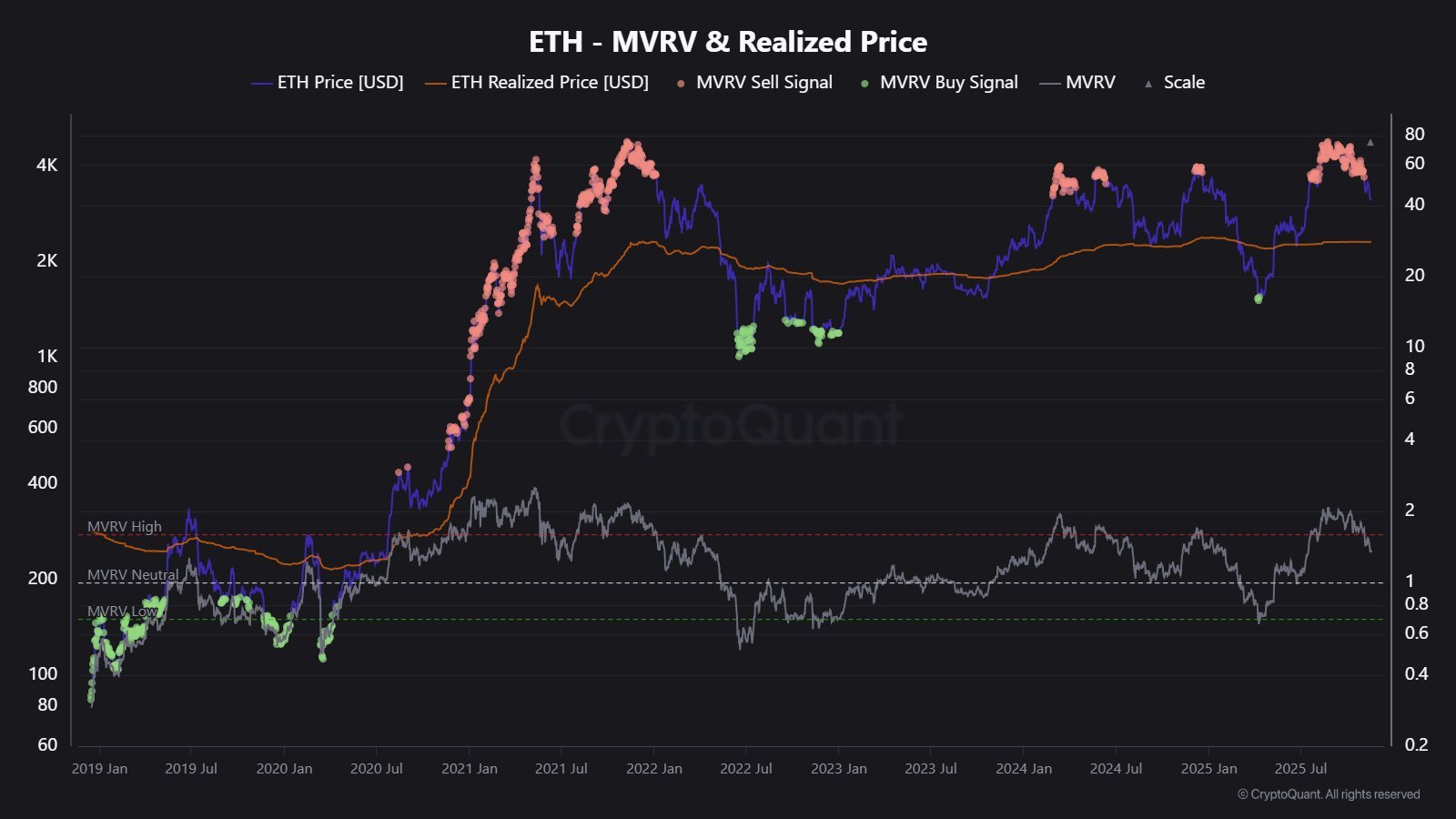 Realisierter Preis von Ethereum