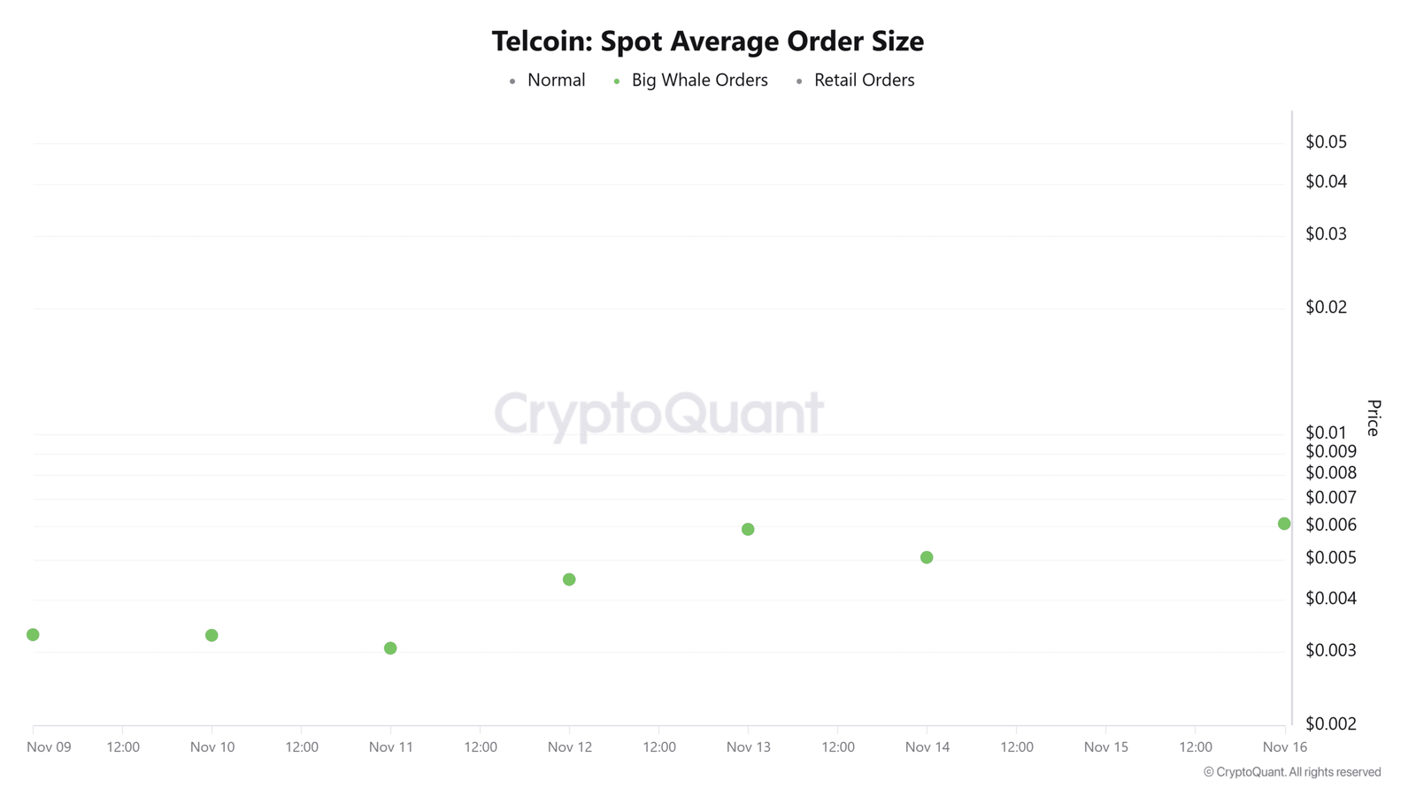Durchschnittliche Auftragsgröße für Telcoin-Spots