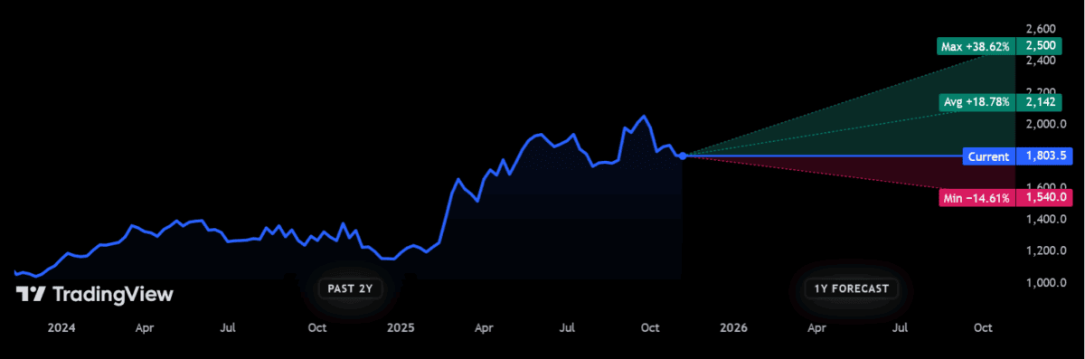 Prognosen für den BAE-Aktienkurs