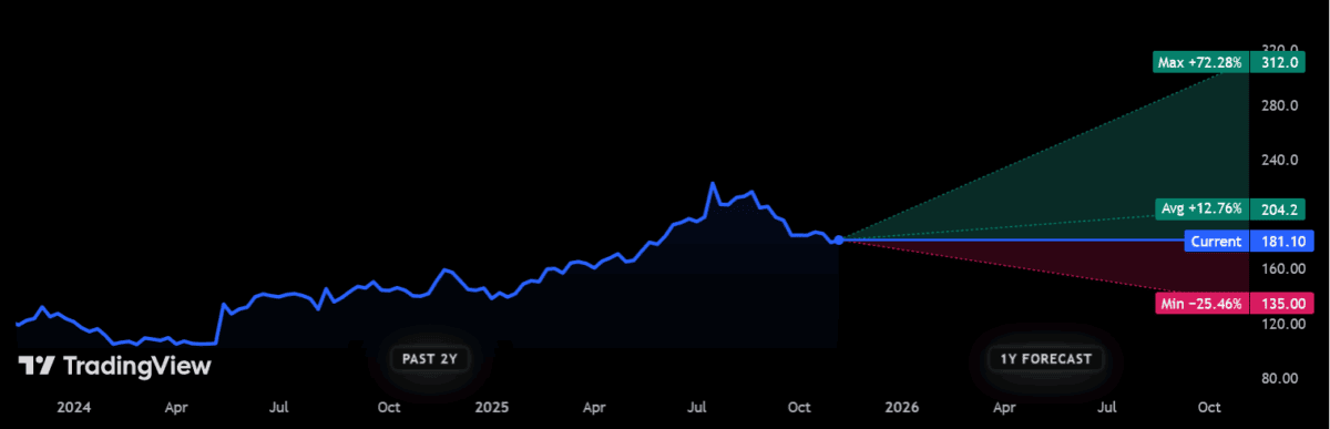 Prognosen zum BT-Aktienkurs