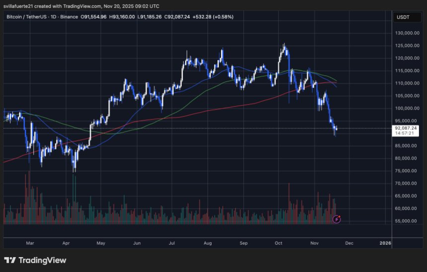 BTC testet neue Tiefststände | Quelle: BTCUSDT-Chart auf TradingView