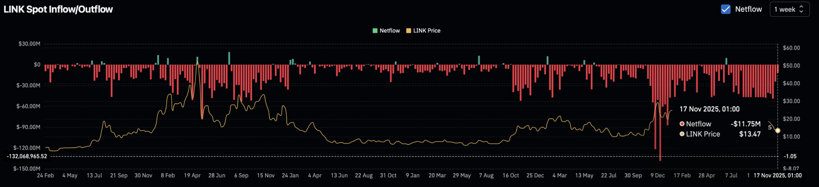 Link-Spot-Exchange-Netflow