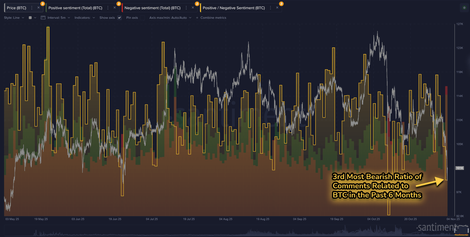 Bitcoin positive/negative Stimmung