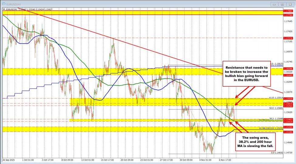 EURUSD-Technische Daten: EURUSD macht frühere Gewinne zunichte und kehrt zur MA-Unterstützung zurück