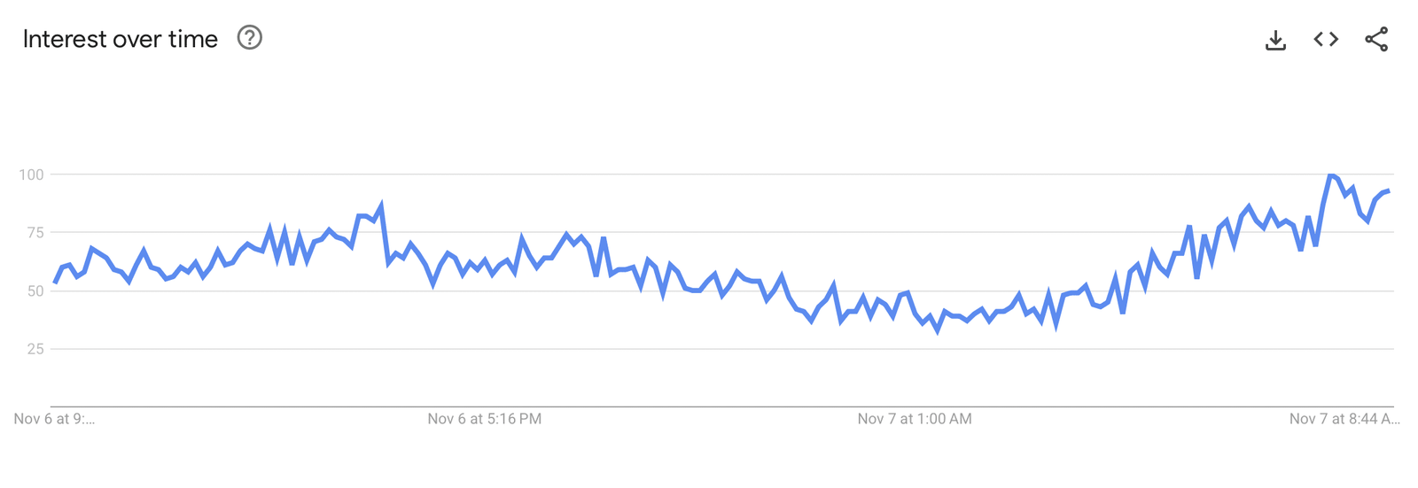 ICP-Google-Suchtrend