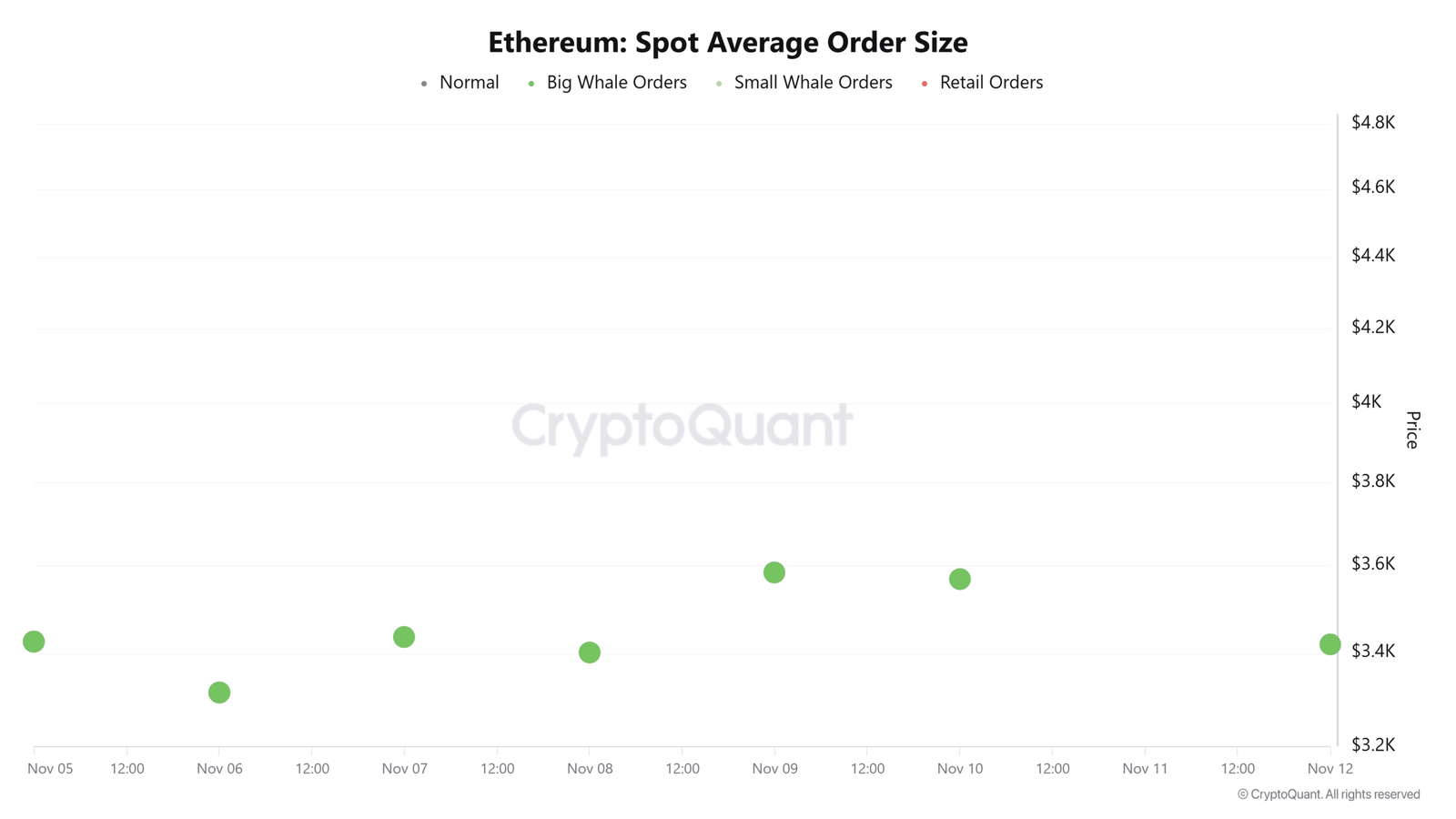 Durchschnittliche Ordergröße von Ethereum Spot