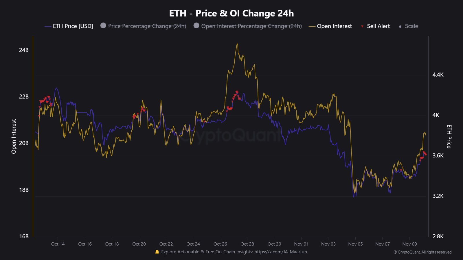 Offenes Interesse an Ethereum