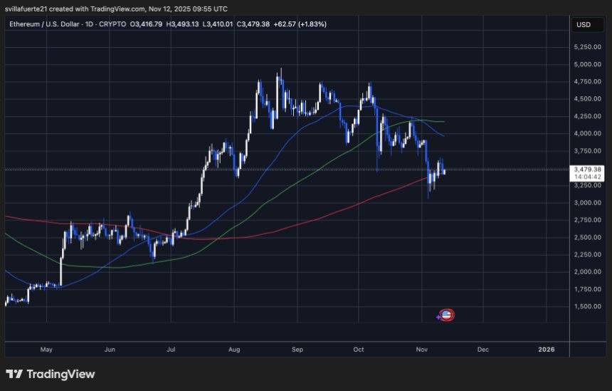 ETH hält Schlüssel SMA | Quelle: ETHUSDT-Chart auf TradingView