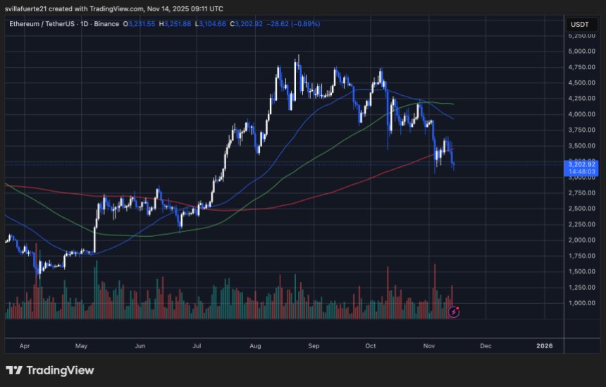 ETH testet kritische Nachfrage | Quelle: ETHUSDT-Chart auf TradingView