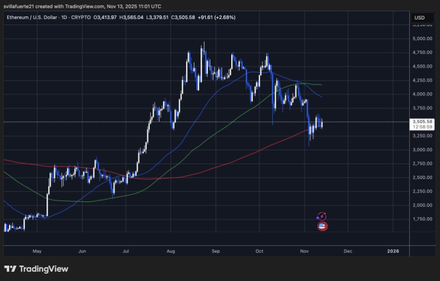 ETH testet Schlüsselunterstützung | Quelle: ETHUSDT-Chart auf TradingView