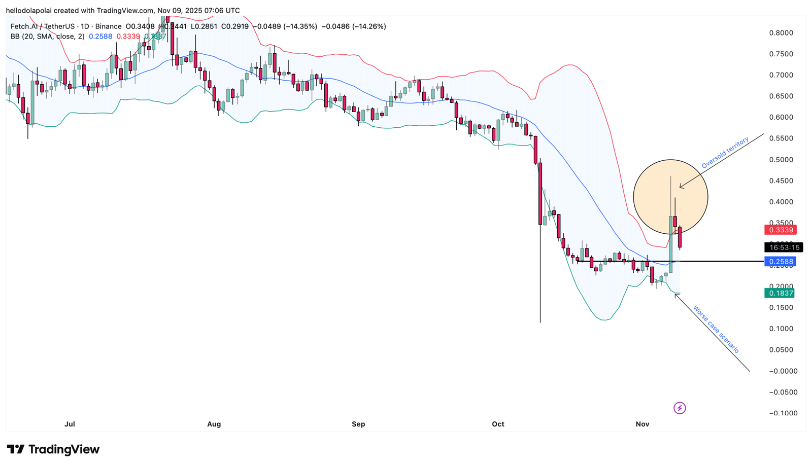 FET-Bollinger-Band-Diagramm