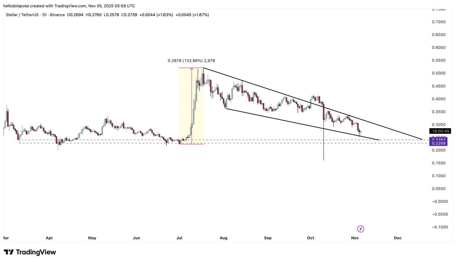 XLM-Preisdiagramm