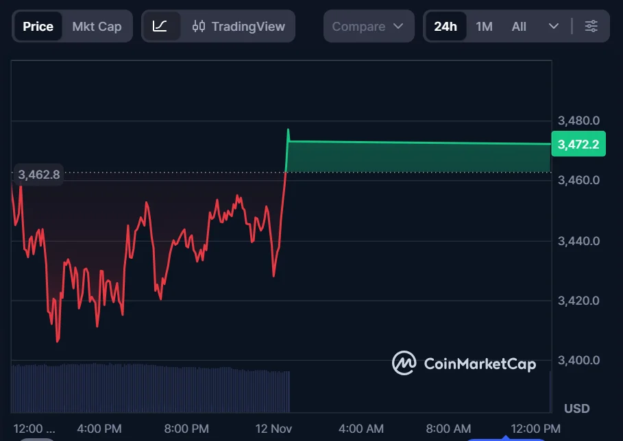 Ethereum-Preisvorhersage: Könnte er bis 2026 5.000 US-Dollar erreichen? Der MoonBull-Vorverkauf bringt den Markt in Schwung, denn er ist derzeit die beste Kryptowährung, die es zu kaufen gibt 2 Diagramm246 10