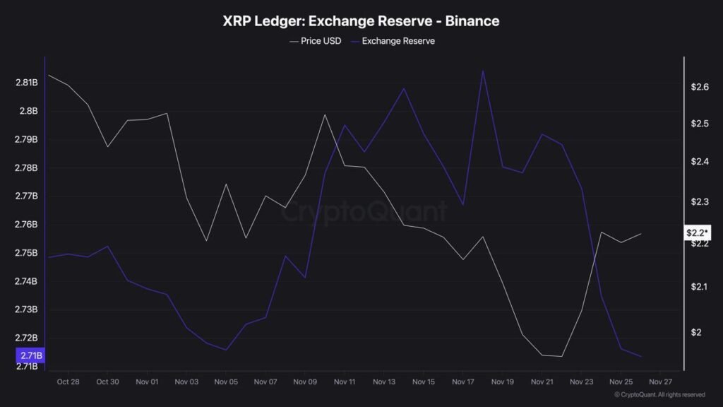 Die auf Binance gehaltenen XRP-Reserven wurden reduziert
