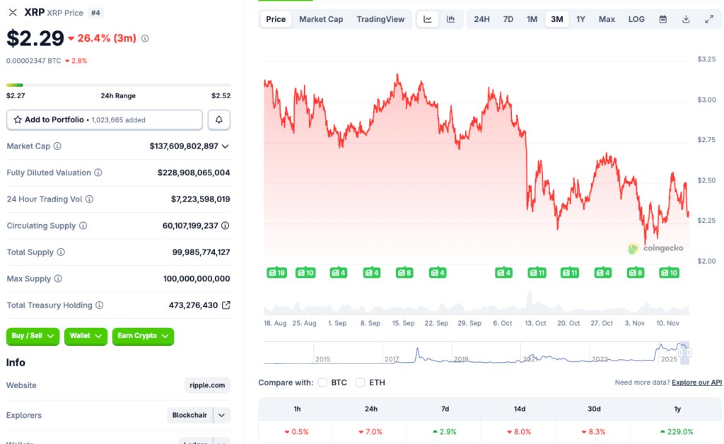Absturz des XRP-Preises