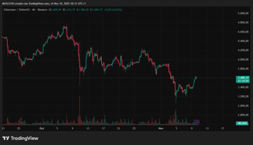 ETH testet 4-Stunden-Widerstandsniveau | Quelle: ETHUSDT-Chart auf TradingView