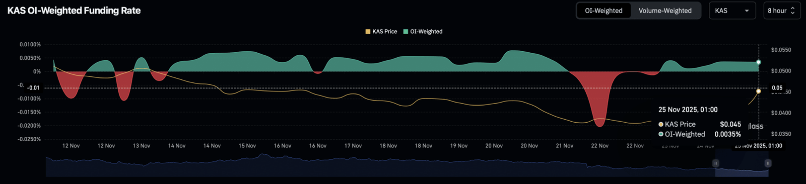 KAS Open Interest gewichteter Finanzierungssatz.
