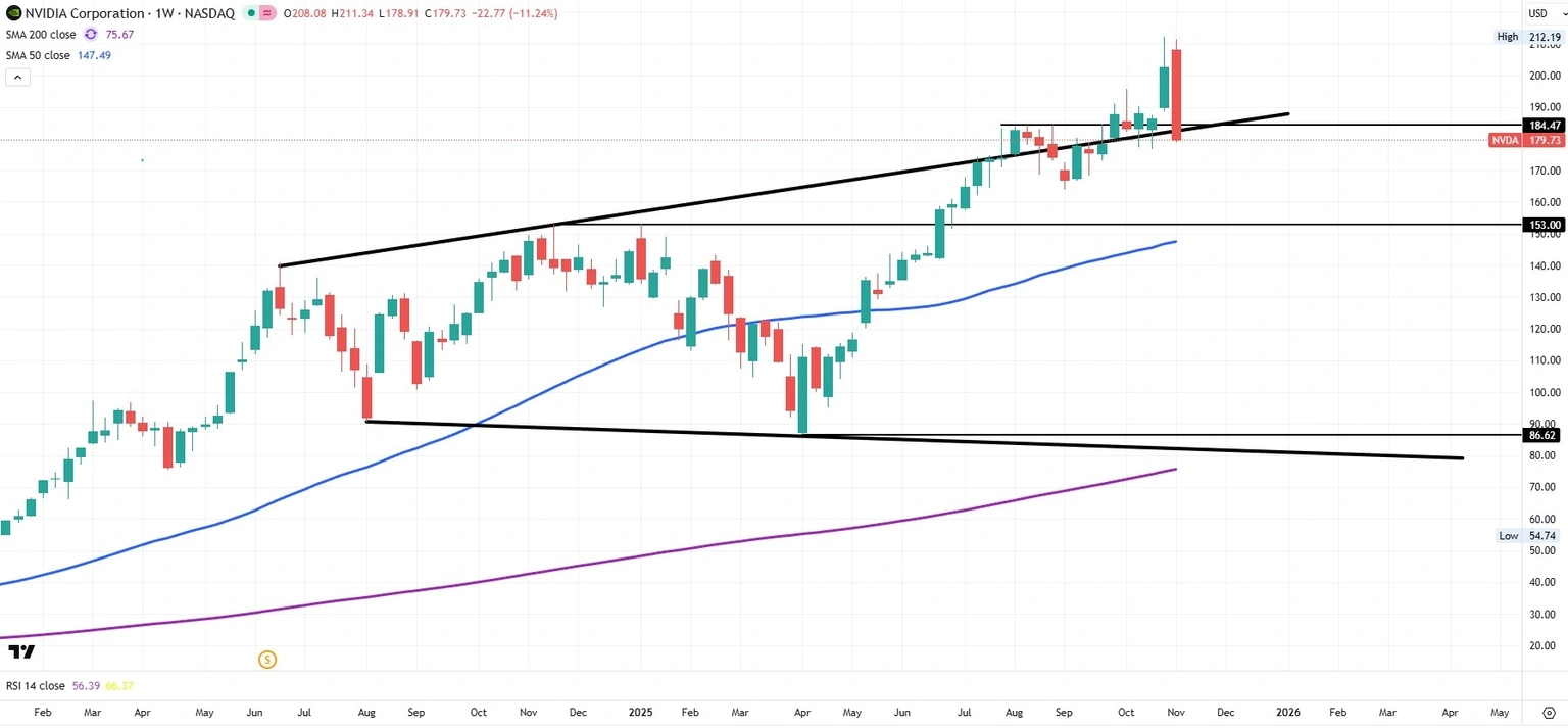NVDA Nvidia Wochenchart