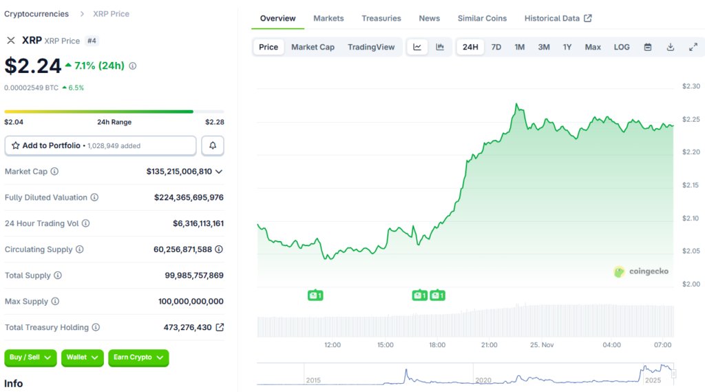 XRP wird bei etwa 2,24 $ gehandelt