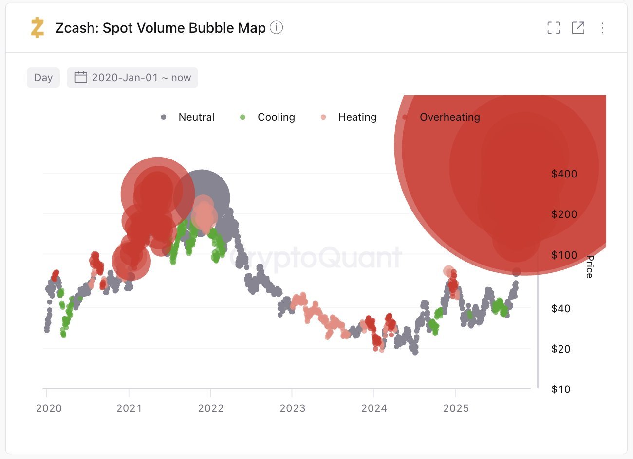Datenschutz, Märkte, Zcash, Tech-Analyse, Marktanalyse, Altcoin Watch