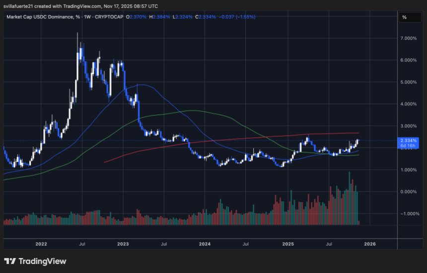 USDC-Dominanz bei der Konsolidierung | Quelle: USDC.D-Chart auf TradingView