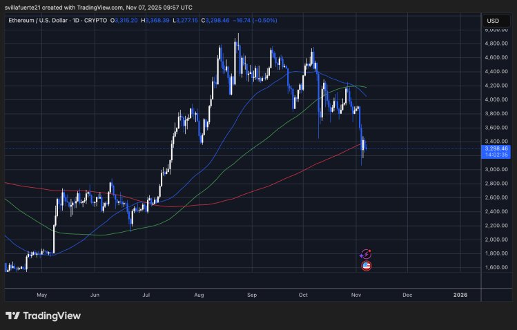 ETH-Testschlüssel MA | Quelle: ETHUSDT-Chart auf TradingView