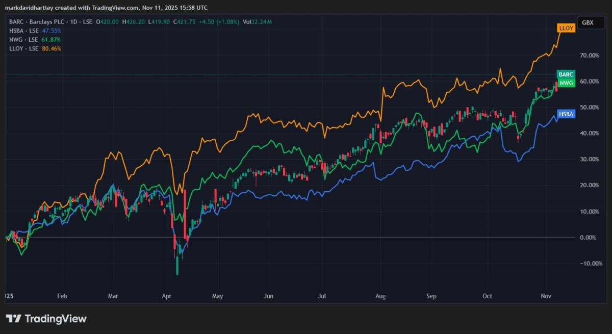Barclays-Aktien im Vergleich zu anderen