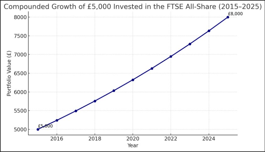FTSE-Aktien über 10 Jahre