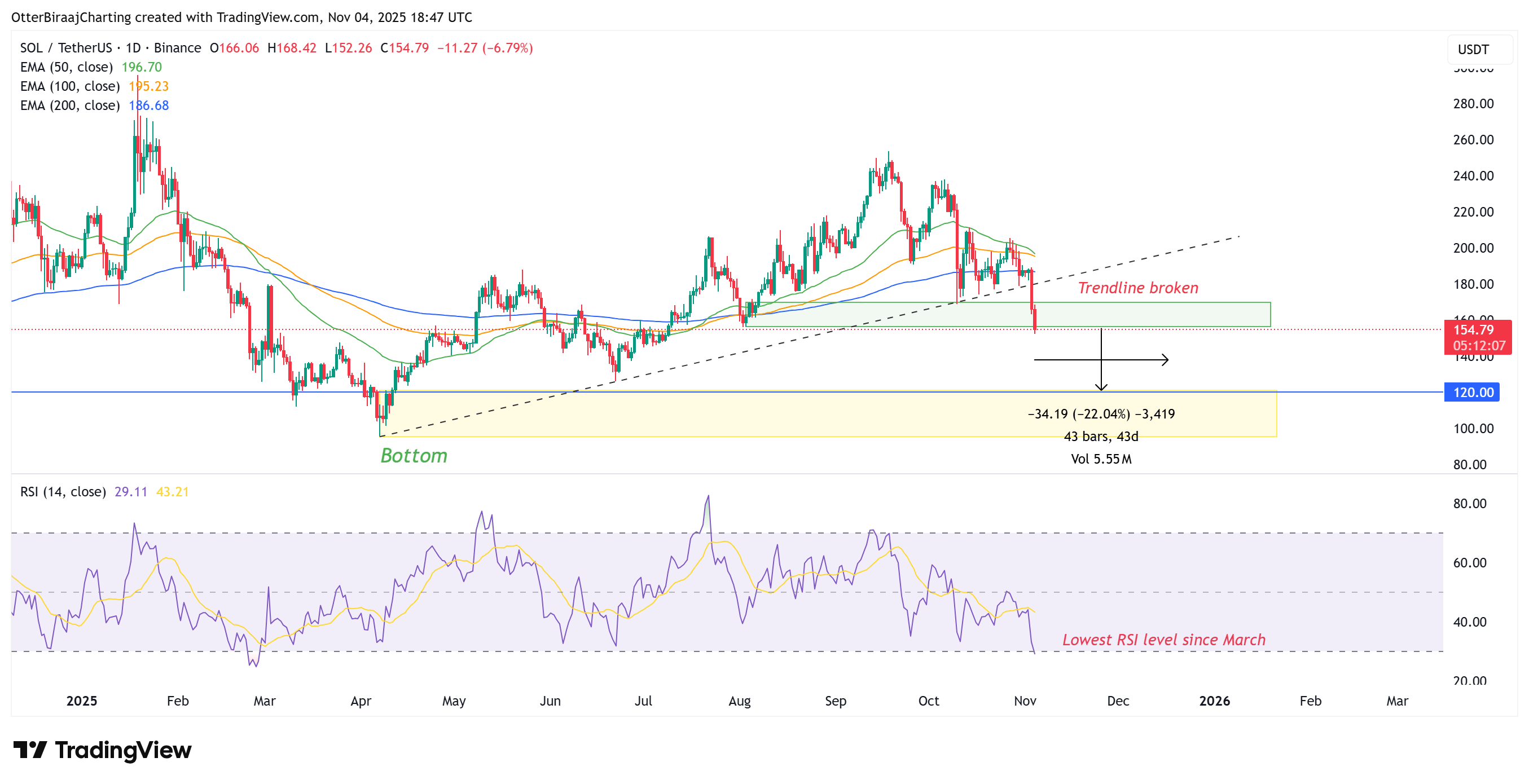 Kryptowährungen, Märkte, Kryptowährungsbörse, Preisanalyse, Marktanalyse, Altcoin Watch, Solana