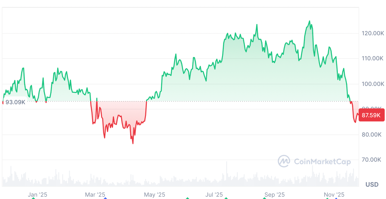 Kryptowährungen, Bitcoin-Preis