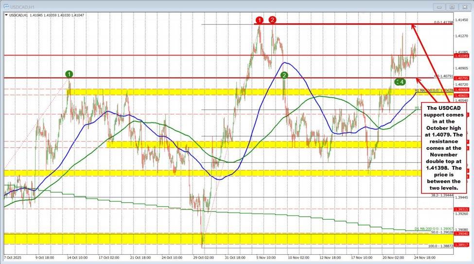 USDCAD-Technische Daten: Der USDCAD stieg an diesem Tag. Unterstützungs-/Widerstandsziele für die Woche