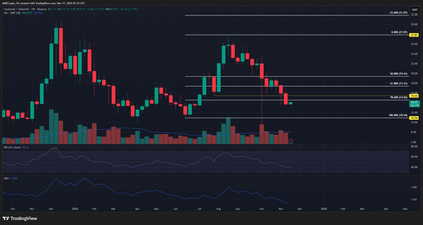 Chainlink 1-Wochen-Chart
