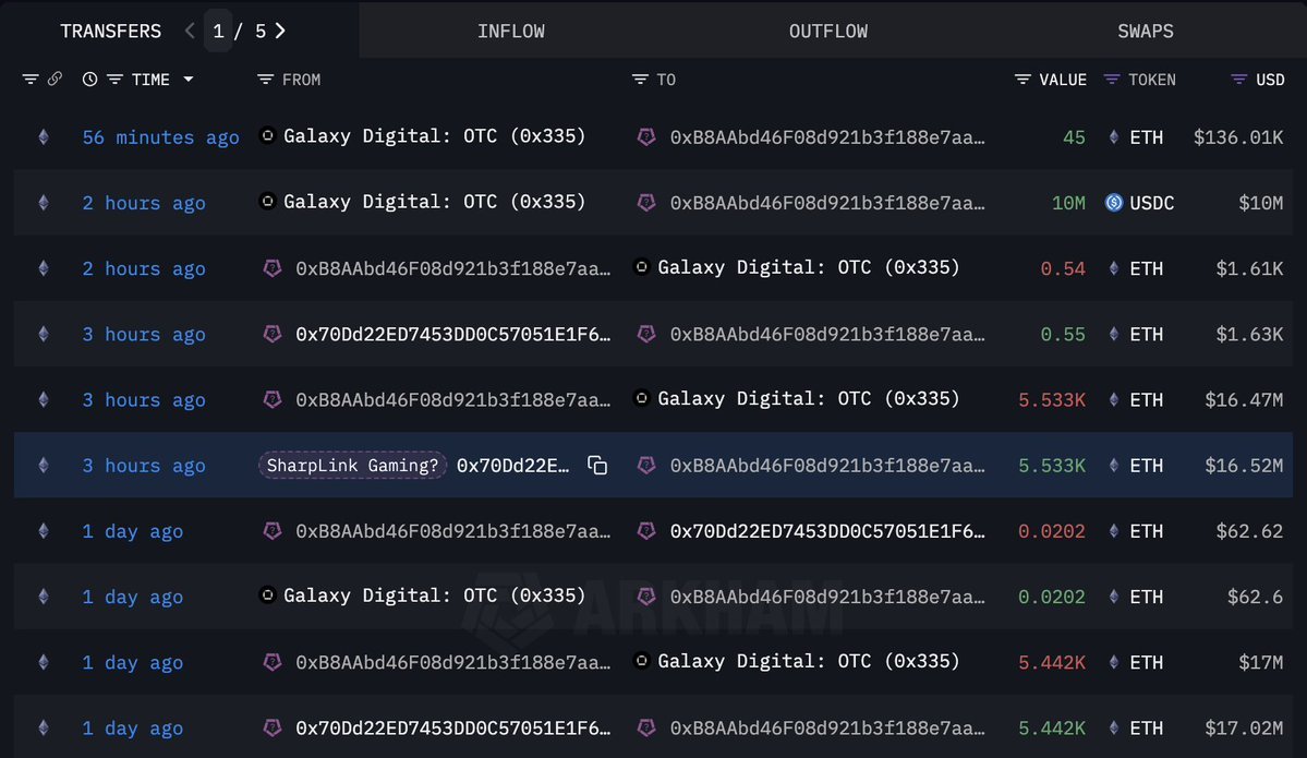 Wallet, die möglicherweise mit SharpLink Gaming verknüpft ist, verschiebt Ethereum | Quelle: Lookonchain