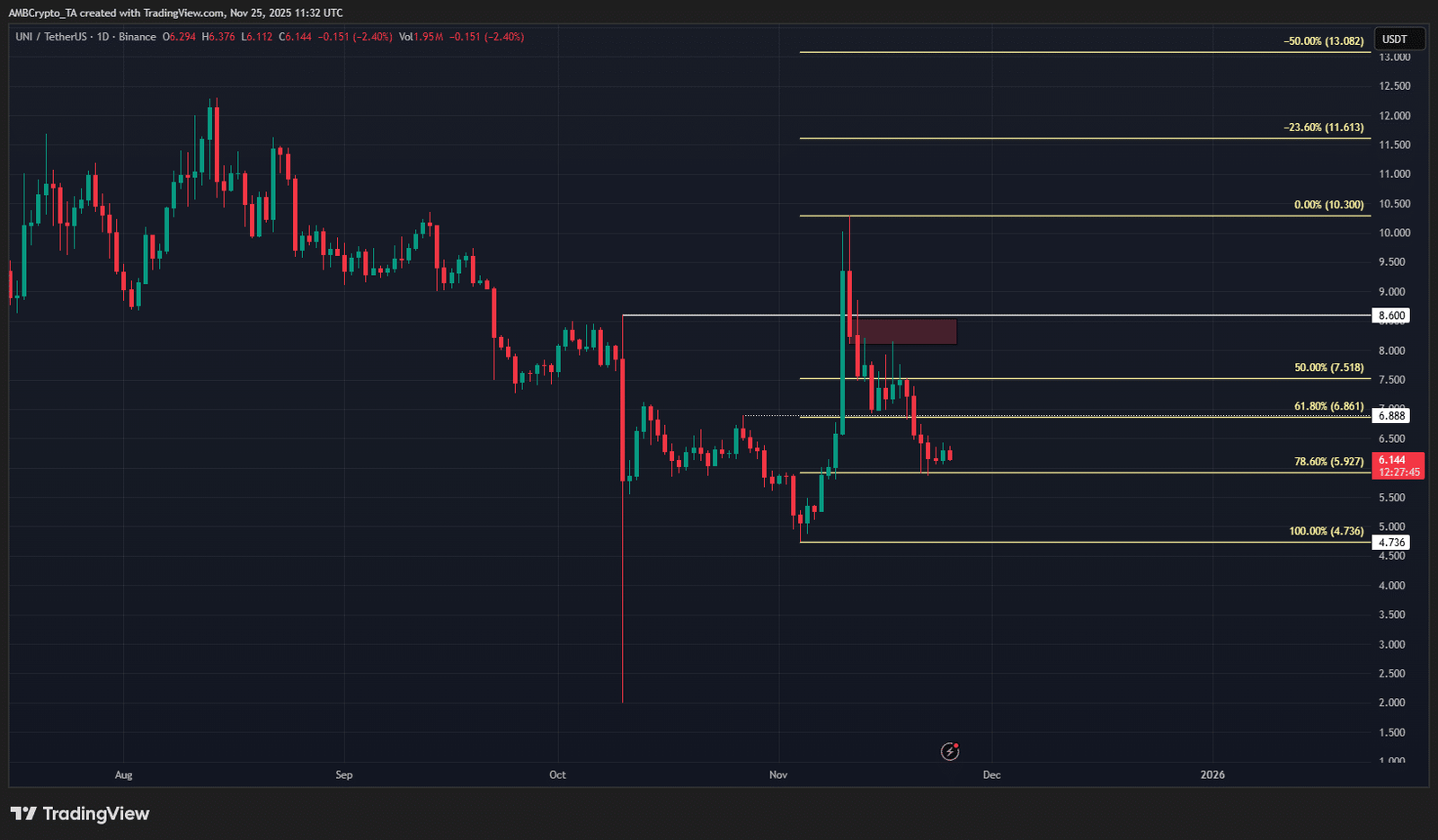 Uniswap 1-Tages-Chart