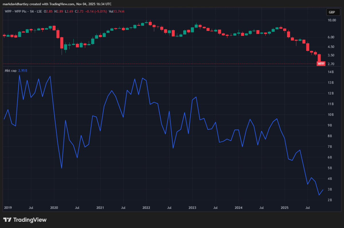 Daten zur WPP-Marktkapitalisierung