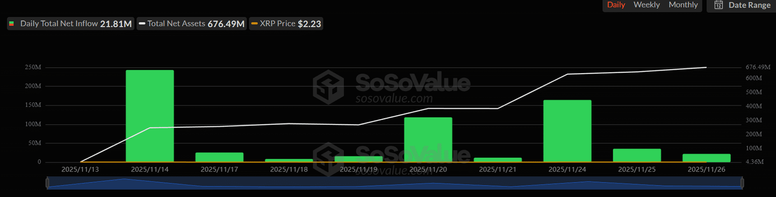Gesamter XRP-Spot-ETF-Netflow