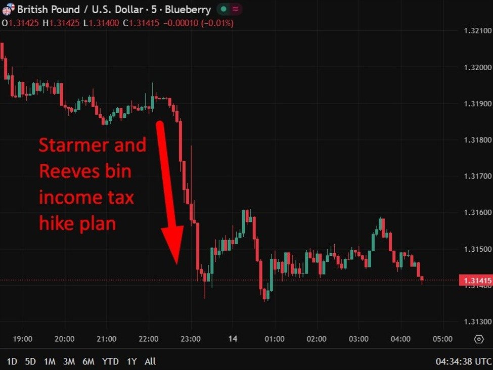 investingLive Asia-Pacific FX News Wrap: GBP und BTC im Minus. Öl, NZD, Gold alles höher.